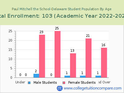 Paul Mitchell the School-Delaware 2023 Student Population by Age chart
