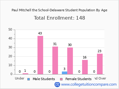 Paul Mitchell the School-Delaware 2025 Student Population by Age chart