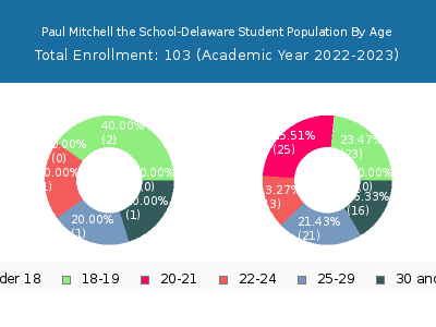 Paul Mitchell the School-Delaware 2023 Student Population Age Diversity Pie chart