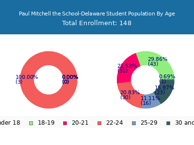 Paul Mitchell the School-Delaware 2025 Student Population Age Diversity Pie chart