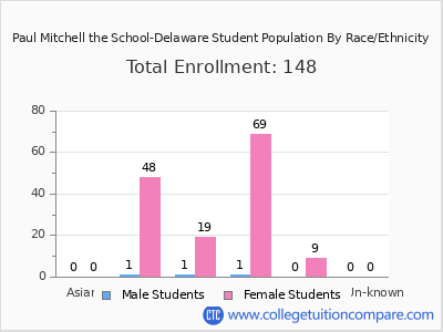 Paul Mitchell the School-Delaware 2025 Student Population by Gender and Race chart