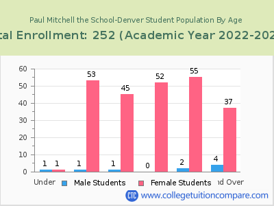 Paul Mitchell the School-Denver 2023 Student Population by Age chart