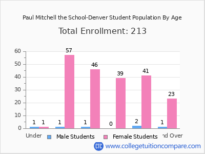 Paul Mitchell the School-Denver 2025 Student Population by Age chart