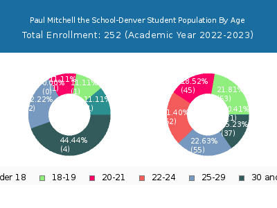 Paul Mitchell the School-Denver 2023 Student Population Age Diversity Pie chart
