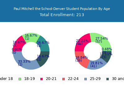 Paul Mitchell the School-Denver 2025 Student Population Age Diversity Pie chart