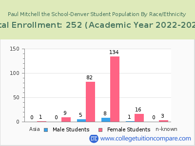 Paul Mitchell the School-Denver 2023 Student Population by Gender and Race chart