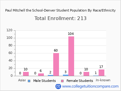 Paul Mitchell the School-Denver 2025 Student Population by Gender and Race chart