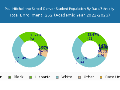 Paul Mitchell the School-Denver 2023 Student Population by Gender and Race chart