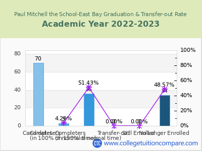Paul Mitchell the School-East Bay 2023 Graduation Rate chart