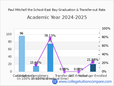 Paul Mitchell the School-East Bay 2025 Graduation Rate chart