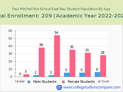 Paul Mitchell the School-East Bay 2023 Student Population by Age chart
