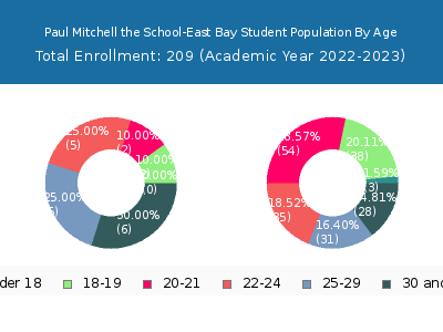Paul Mitchell the School-East Bay 2023 Student Population Age Diversity Pie chart