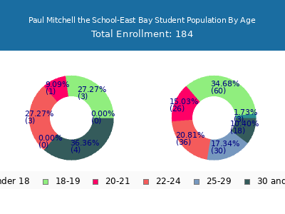 Paul Mitchell the School-East Bay 2025 Student Population Age Diversity Pie chart