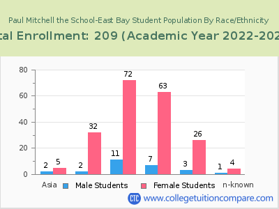 Paul Mitchell the School-East Bay 2023 Student Population by Gender and Race chart