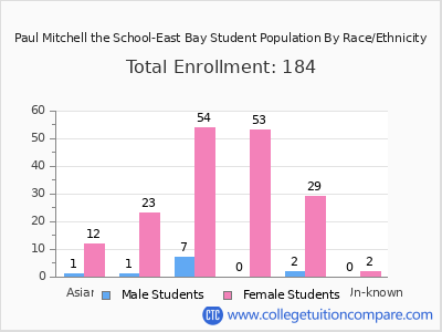 Paul Mitchell the School-East Bay 2025 Student Population by Gender and Race chart