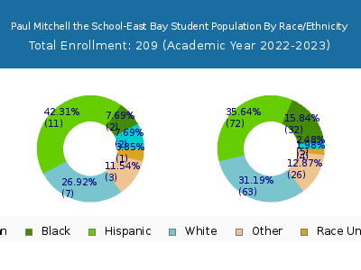 Paul Mitchell the School-East Bay 2023 Student Population by Gender and Race chart