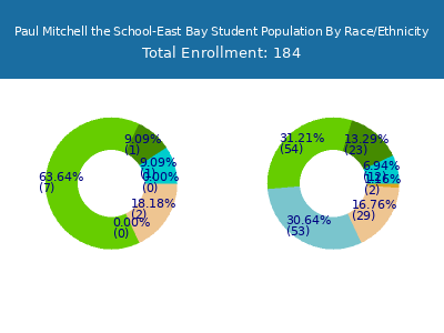 Paul Mitchell the School-East Bay 2025 Student Population by Gender and Race chart