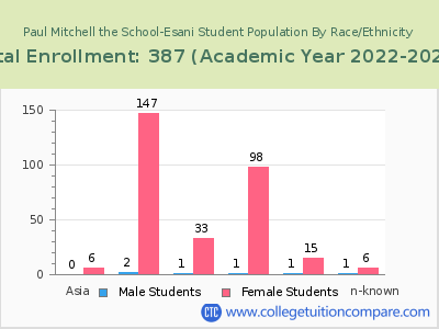 Paul Mitchell the School-Esani 2023 Student Population by Gender and Race chart