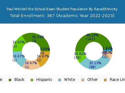 Paul Mitchell the School-Esani 2023 Student Population by Gender and Race chart