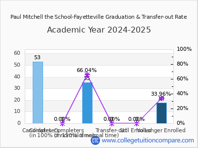Paul Mitchell the School-Fayetteville 2025 Graduation Rate chart