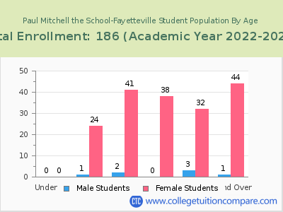 Paul Mitchell the School-Fayetteville 2023 Student Population by Age chart