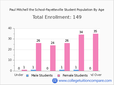 Paul Mitchell the School-Fayetteville 2025 Student Population by Age chart