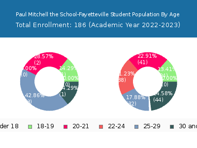 Paul Mitchell the School-Fayetteville 2023 Student Population Age Diversity Pie chart