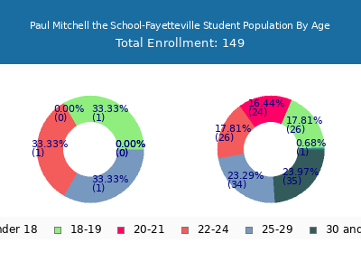 Paul Mitchell the School-Fayetteville 2025 Student Population Age Diversity Pie chart