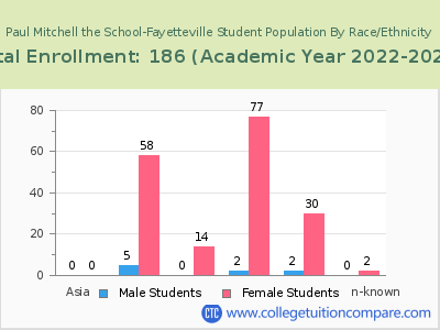 Paul Mitchell the School-Fayetteville 2023 Student Population by Gender and Race chart