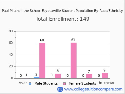 Paul Mitchell the School-Fayetteville 2025 Student Population by Gender and Race chart