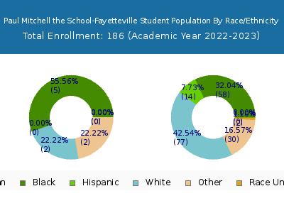 Paul Mitchell the School-Fayetteville 2023 Student Population by Gender and Race chart