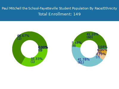 Paul Mitchell the School-Fayetteville 2025 Student Population by Gender and Race chart
