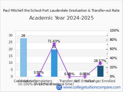 Paul Mitchell the School-Fort Lauderdale 2025 Graduation Rate chart