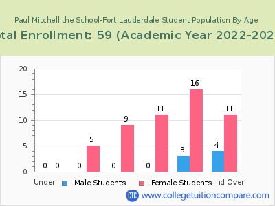 Paul Mitchell the School-Fort Lauderdale 2023 Student Population by Age chart