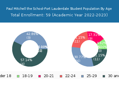 Paul Mitchell the School-Fort Lauderdale 2023 Student Population Age Diversity Pie chart