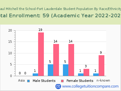 Paul Mitchell the School-Fort Lauderdale 2023 Student Population by Gender and Race chart