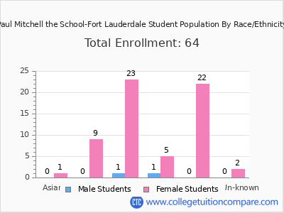 Paul Mitchell the School-Fort Lauderdale 2025 Student Population by Gender and Race chart