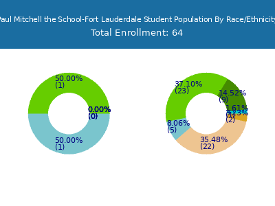 Paul Mitchell the School-Fort Lauderdale 2025 Student Population by Gender and Race chart