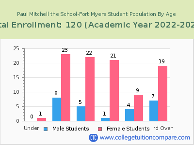 Paul Mitchell the School-Fort Myers 2023 Student Population by Age chart