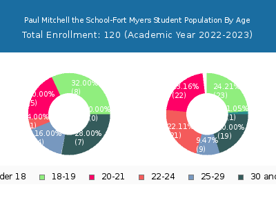 Paul Mitchell the School-Fort Myers 2023 Student Population Age Diversity Pie chart