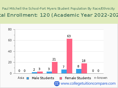 Paul Mitchell the School-Fort Myers 2023 Student Population by Gender and Race chart