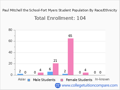 Paul Mitchell the School-Fort Myers 2025 Student Population by Gender and Race chart