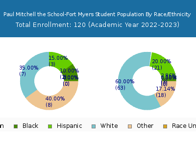 Paul Mitchell the School-Fort Myers 2023 Student Population by Gender and Race chart