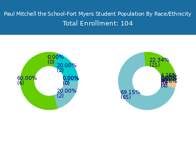 Paul Mitchell the School-Fort Myers 2025 Student Population by Gender and Race chart