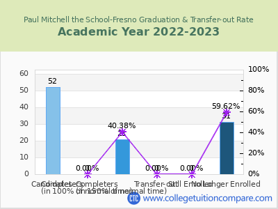 Paul Mitchell the School-Fresno 2023 Graduation Rate chart