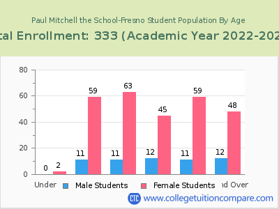 Paul Mitchell the School-Fresno 2023 Student Population by Age chart