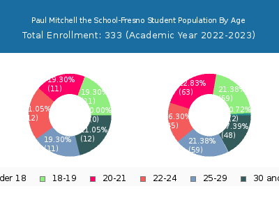 Paul Mitchell the School-Fresno 2023 Student Population Age Diversity Pie chart