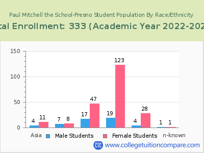 Paul Mitchell the School-Fresno 2023 Student Population by Gender and Race chart