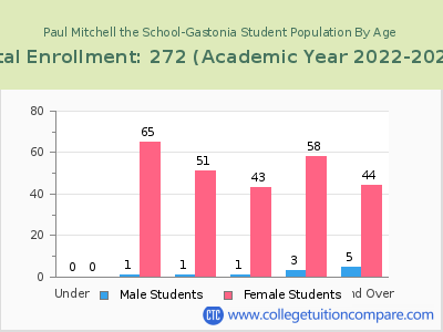 Paul Mitchell the School-Gastonia 2023 Student Population by Age chart