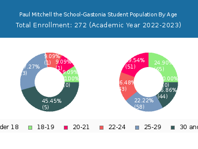 Paul Mitchell the School-Gastonia 2023 Student Population Age Diversity Pie chart